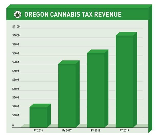Oregon Cannabis Tax