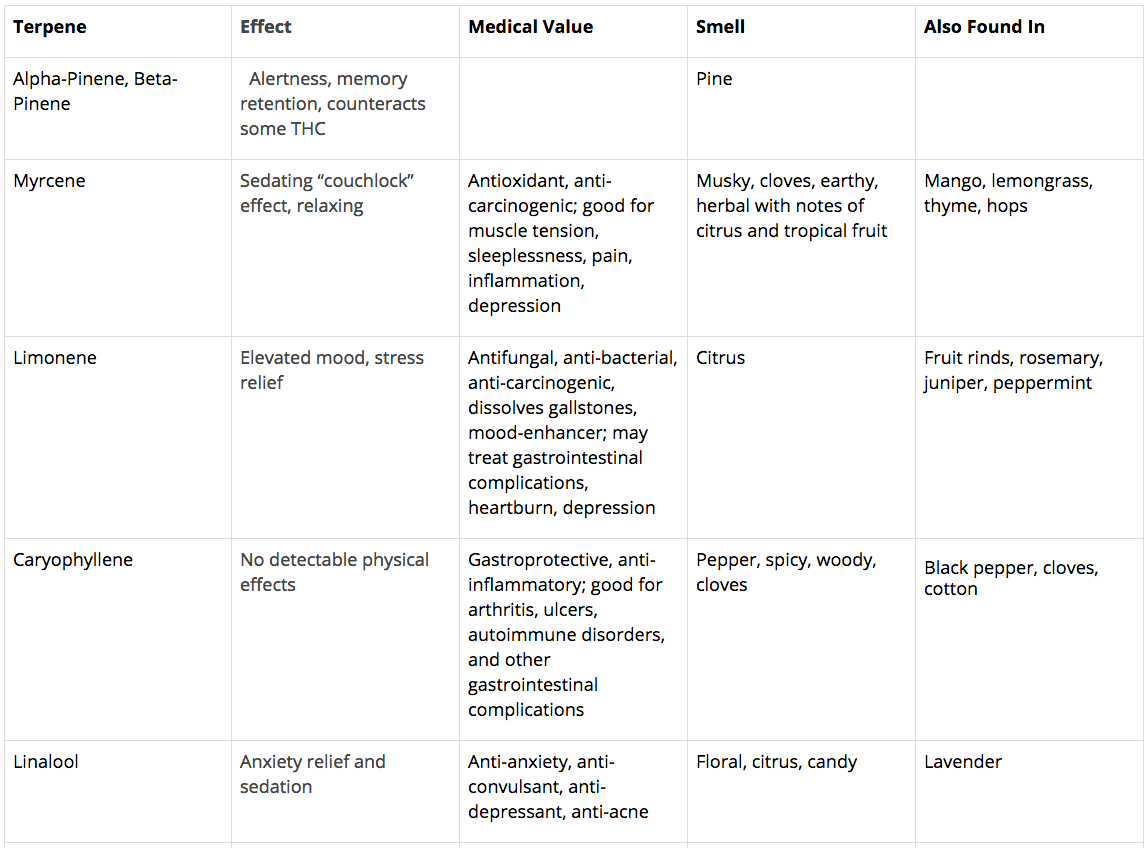 Thc Percentage Chart