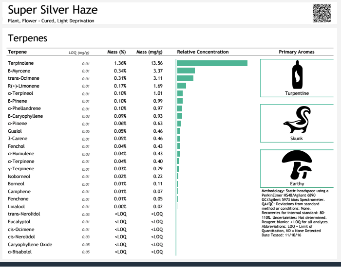 Thc Percentage Chart